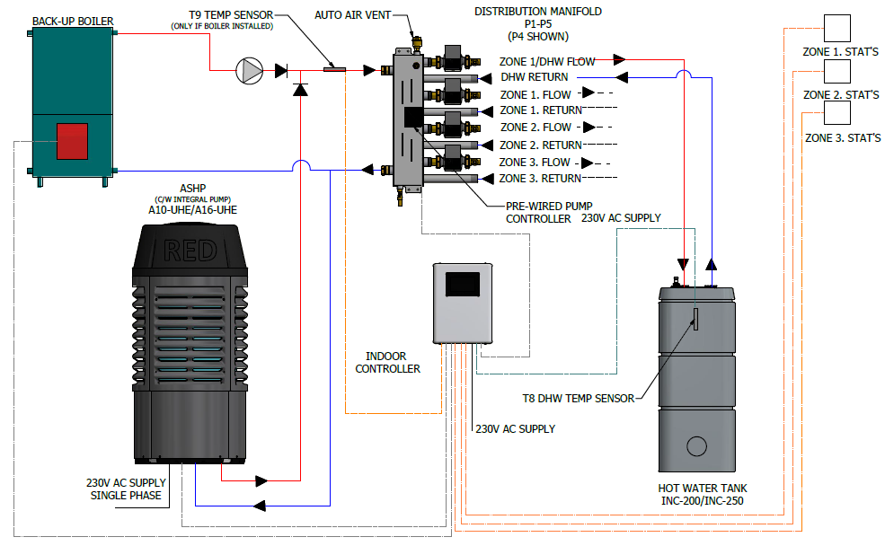 Distribution Manifold Info RedLimited